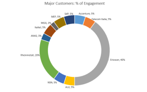 Major_Customers